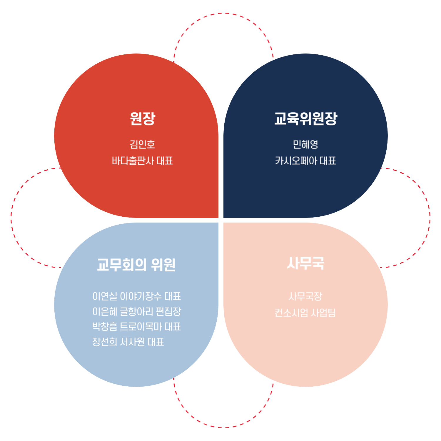 조직도